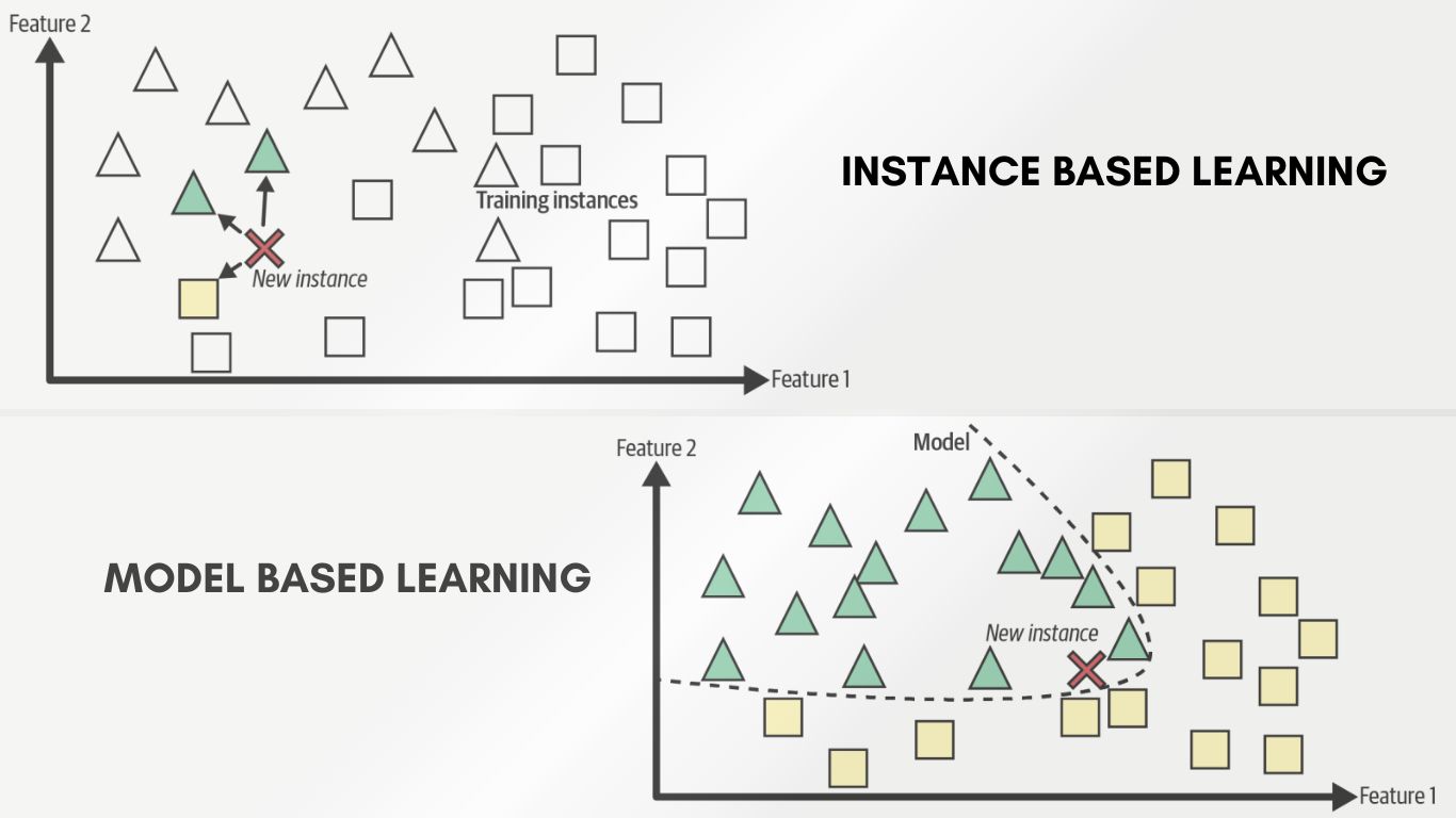 Instance vs Model Based Learning