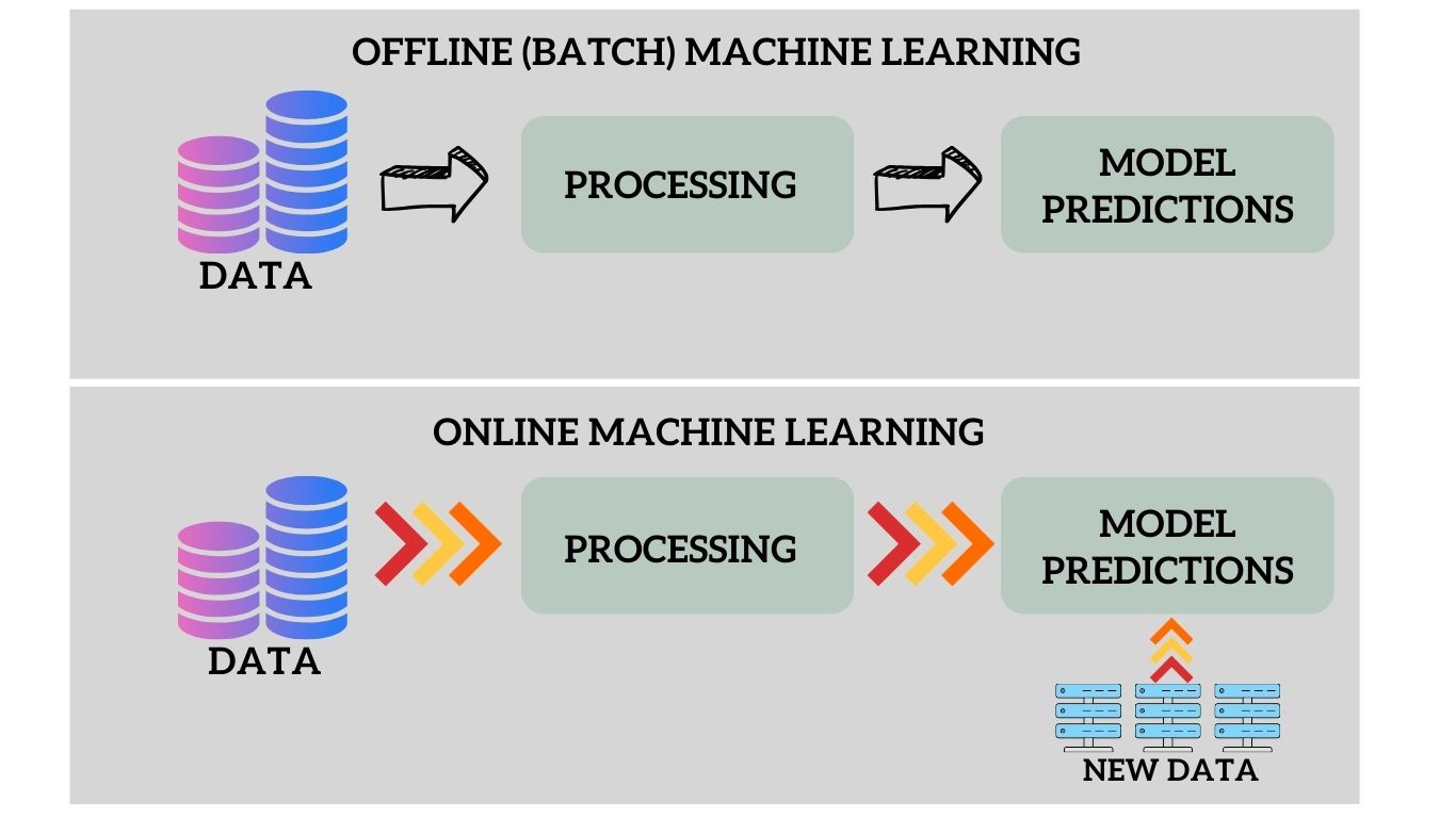 Offline vs Online Machine Learning